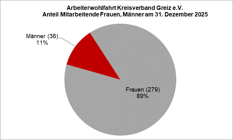 Mitarbeitende Frauen Männer AWO KV Greiz