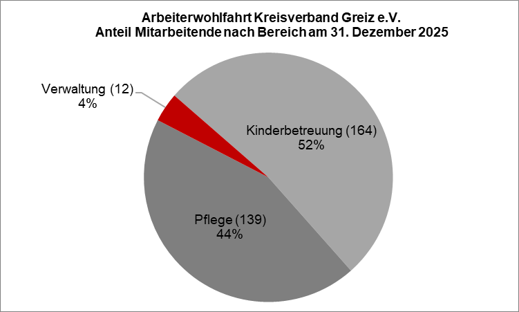 Mitarbeitende nach Bereich AWO KV Greiz