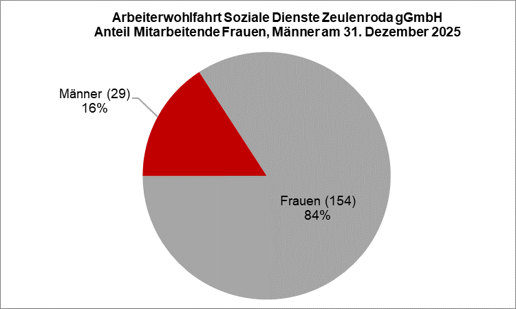 Frauenquote AWO Soziale Dienste Zeulenroda